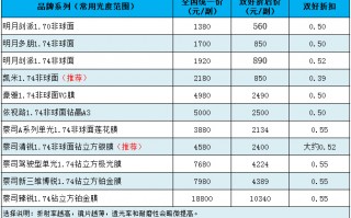 配镜片1.56多少钱，镜片配1.67什么意思